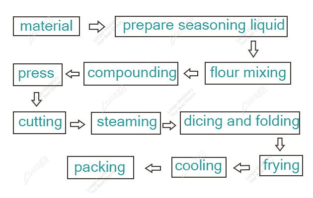 Instant Noodles Manufacturing Process