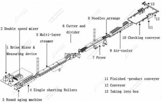Instant Noodle Production Line