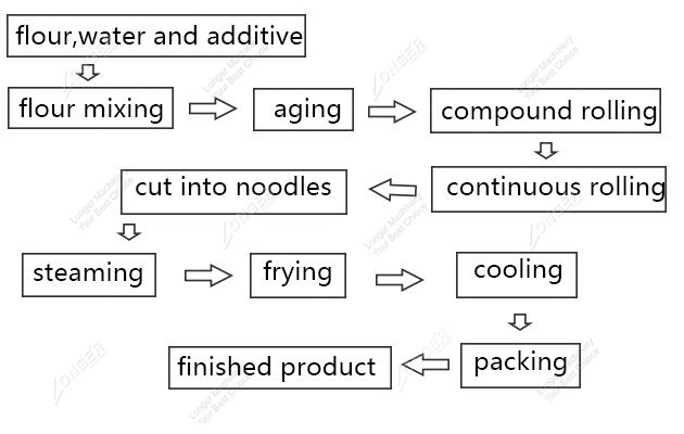 Instant Noodles Manufacture Process